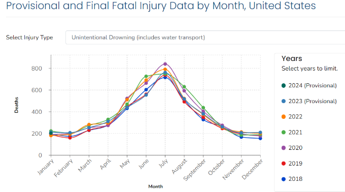 a chart from https://www.cdc.gov/drowning/data-research/index.html the cdc website showing the number of drowning deaths per month between 2018 and 2024